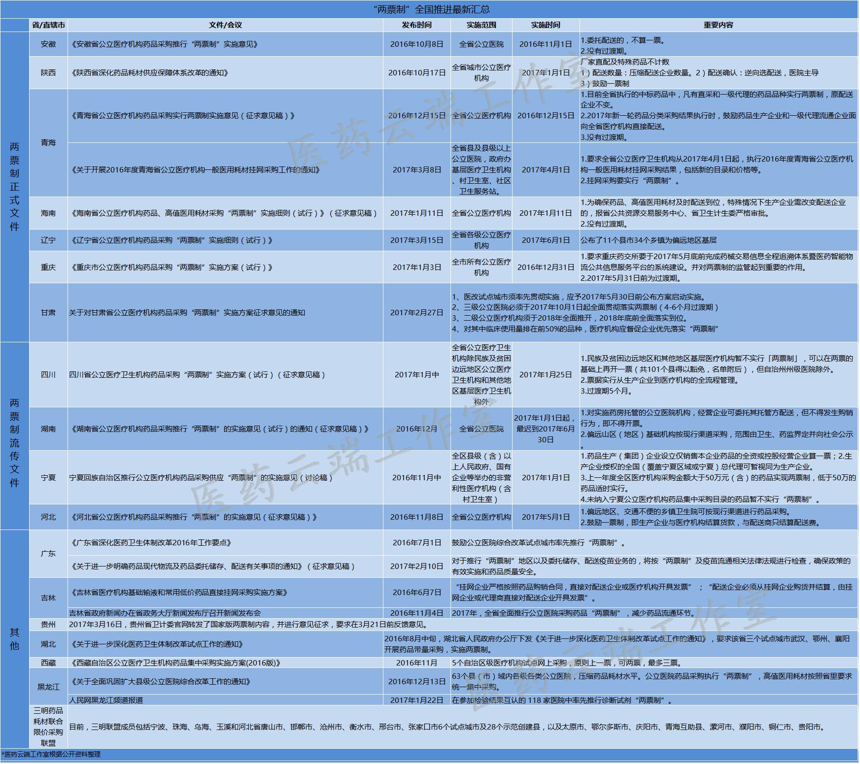  兩票制全國推進匯總